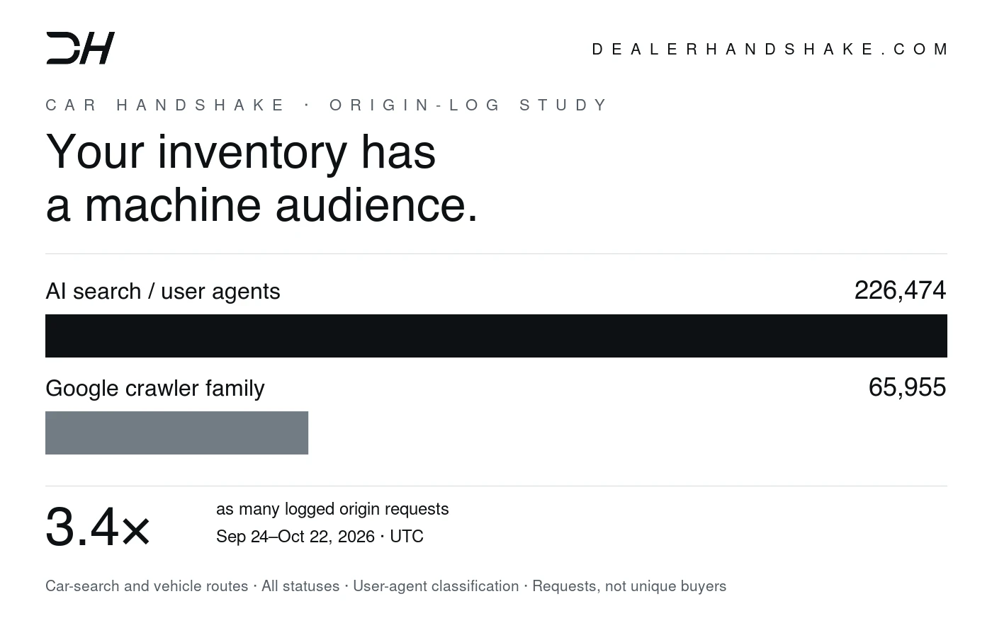 Car Handshake study: 226,474 AI search and user-agent origin requests versus 65,955 Google crawler-family requests, September 24 to October 22, 2026 UTC; a 3.4 times ratio.