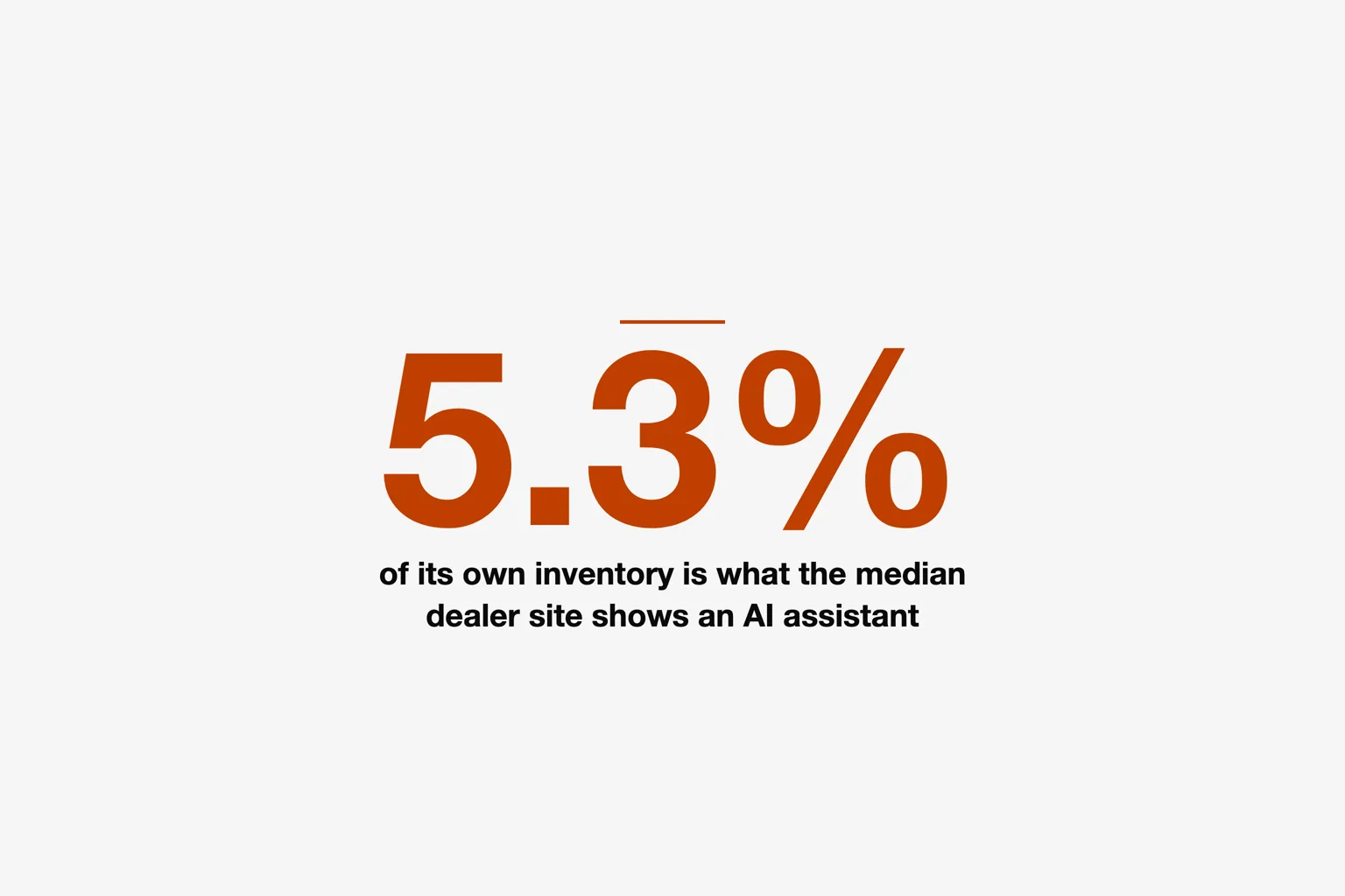 Title card: the median dealer site exposes a single-digit share of its own inventory to an AI assistant