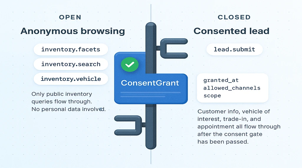 A consent gate separating anonymous inventory browsing from a consented lead submission