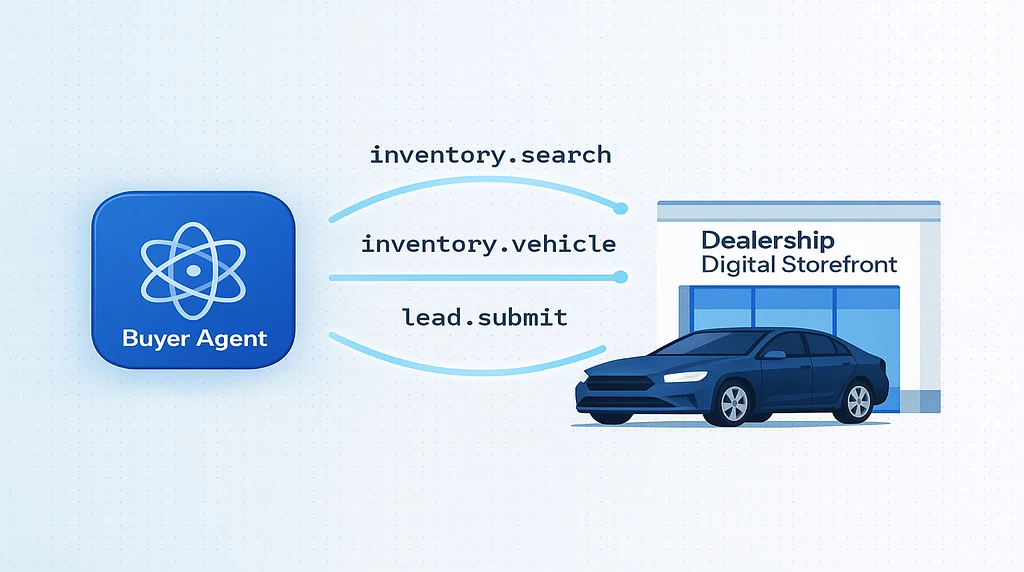 A buyer agent exchanging inventory search, vehicle detail, and lead submission messages with a dealership digital storefront