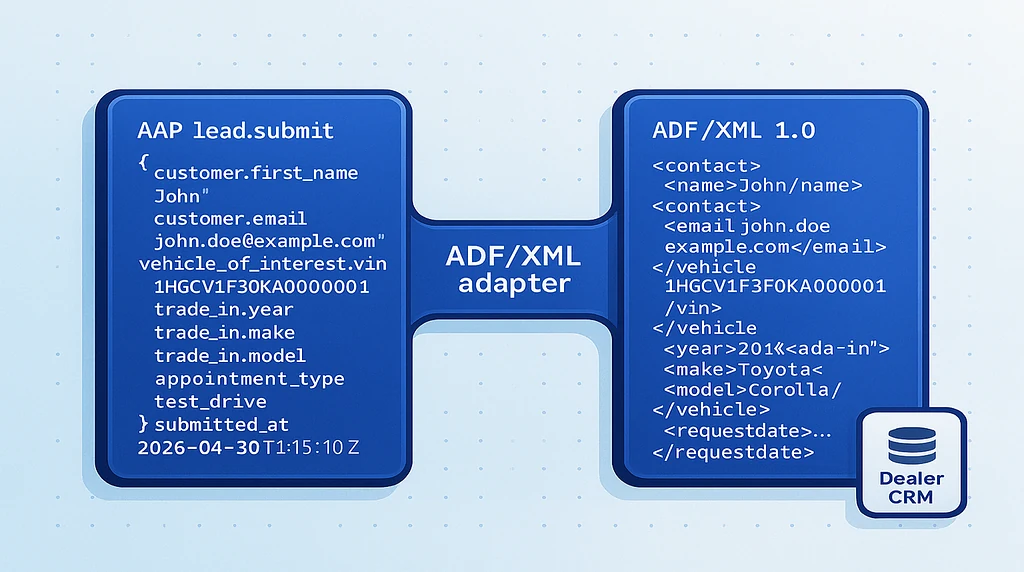 An adapter translating an AAP lead submission into ADF XML for a dealer CRM