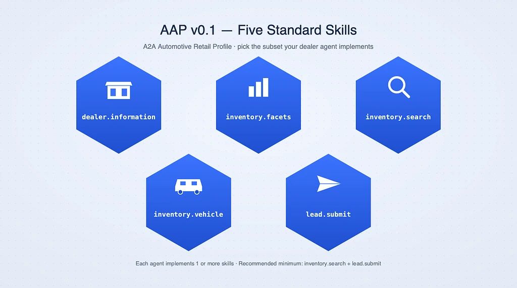 The five Auto Agent Protocol skills: dealer information, inventory facets, inventory search, inventory vehicle, and lead submit