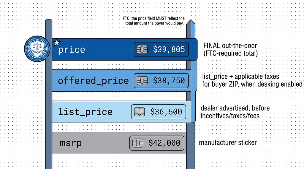 AAP pricing fields with the final out-the-door price identified as the FTC-required total