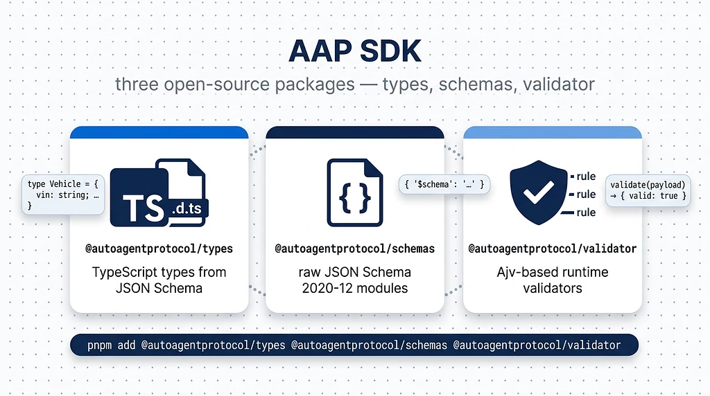 The open-source AAP SDK packages for TypeScript types, JSON schemas, and runtime validation