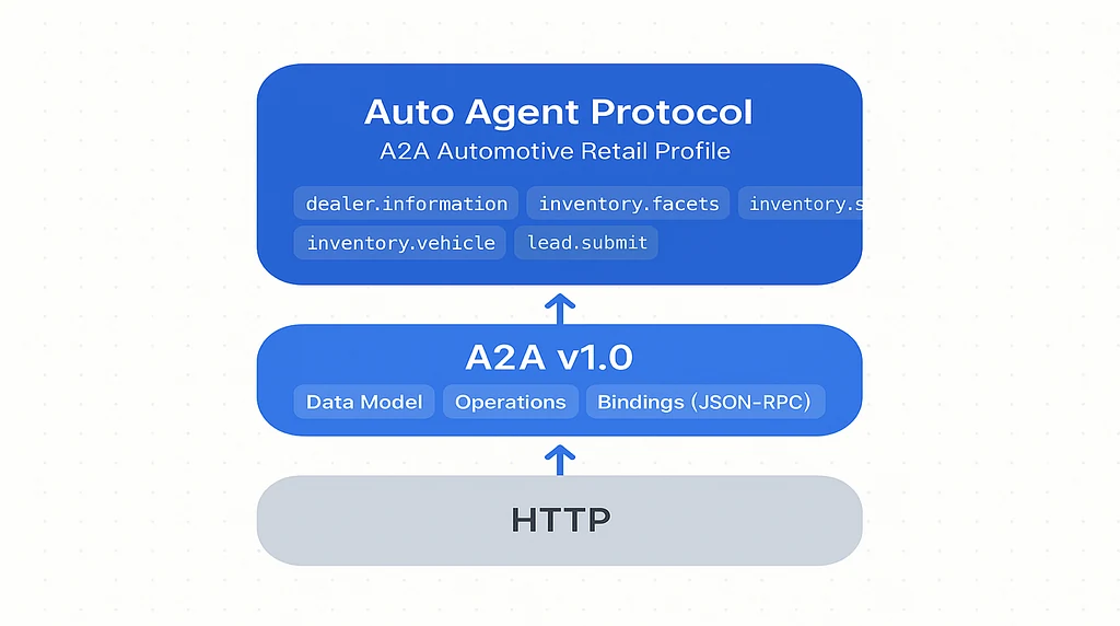 The Auto Agent Protocol layered on A2A v1.0 and HTTP