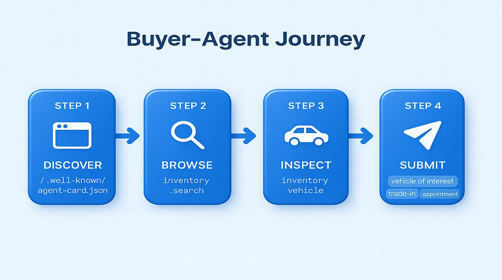 The buyer-agent journey from dealership discovery to browsing, vehicle inspection, and lead submission