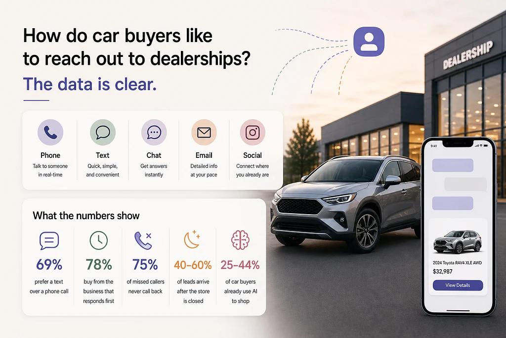 Car buyer contact preferences and response-speed statistics across phone, text, chat, email, social, and AI