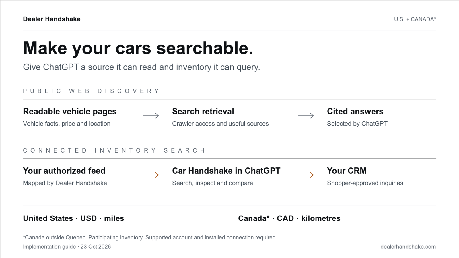Two routes to searchable dealer inventory: public vehicle pages for ChatGPT web search, and a Car Handshake connection for live inventory queries and shopper-approved CRM inquiries. United States and Canada outside Quebec.